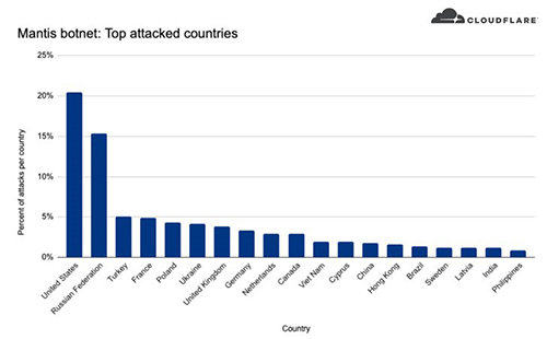 بات نت Mantis پشت بزرگترین حمله HTTPS DDOS به مشتریان سرویس های Cloudflare