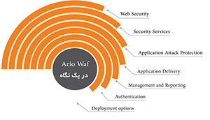 فایروال مخصوص برنامه های تحت (Ario-Waf) فایروال مخصوص برنامه های تحت (Ario-Waf)