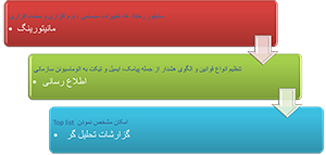 نرم افزار مانیتورینگ و مدیریت تجهیزات شبکه (NetAlive) نرم افزار مانیتورینگ و مدیریت تجهیزات شبکه (NetAlive)